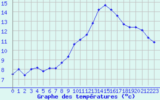 Courbe de tempratures pour Vanclans (25)