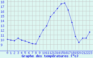 Courbe de tempratures pour Saint-Auban (04)
