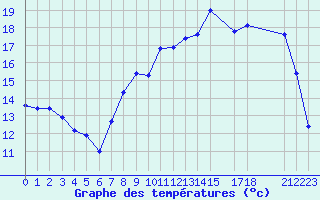 Courbe de tempratures pour Mazinghem (62)