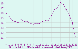 Courbe du refroidissement olien pour Lobbes (Be)
