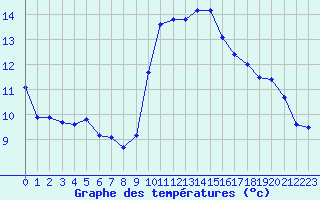 Courbe de tempratures pour Anglars St-Flix(12)