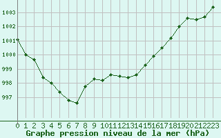 Courbe de la pression atmosphrique pour Herhet (Be)