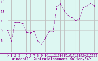 Courbe du refroidissement olien pour Angers-Beaucouz (49)