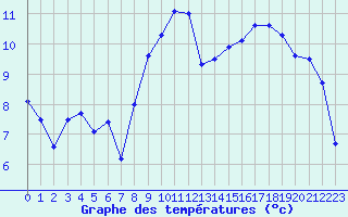 Courbe de tempratures pour Aubenas - Lanas (07)