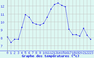 Courbe de tempratures pour Saint-Julien-en-Quint (26)