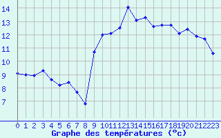 Courbe de tempratures pour Leucate (11)