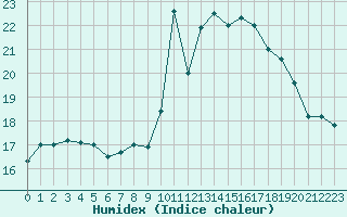 Courbe de l'humidex pour Plussin (42)