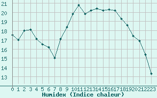 Courbe de l'humidex pour Lanvoc (29)