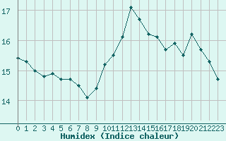 Courbe de l'humidex pour Saint-Georges-d'Oleron (17)