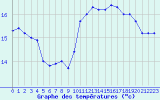 Courbe de tempratures pour Lanvoc (29)