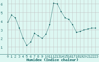 Courbe de l'humidex pour Dole-Tavaux (39)