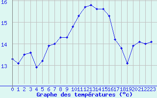 Courbe de tempratures pour Arles (13)