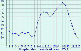 Courbe de tempratures pour Treize-Vents (85)