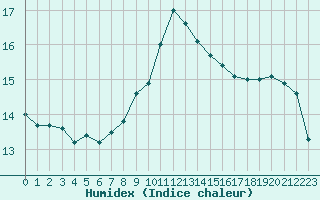 Courbe de l'humidex pour Bastia (2B)