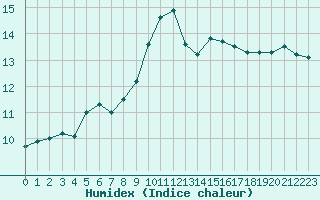 Courbe de l'humidex pour Villarzel (Sw)