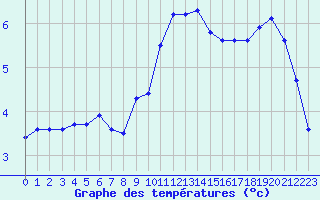 Courbe de tempratures pour Grardmer (88)