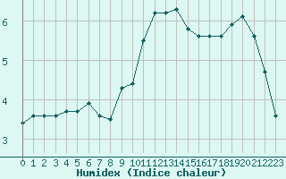 Courbe de l'humidex pour Grardmer (88)