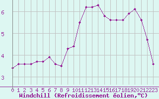 Courbe du refroidissement olien pour Grardmer (88)
