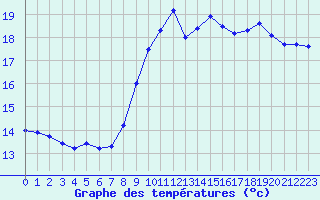 Courbe de tempratures pour La Roche-sur-Yon (85)