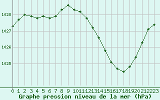 Courbe de la pression atmosphrique pour La Beaume (05)