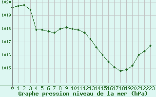 Courbe de la pression atmosphrique pour Ste (34)