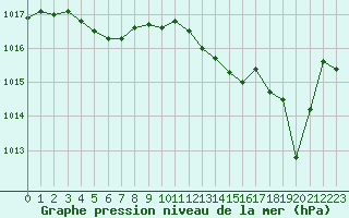 Courbe de la pression atmosphrique pour Sant Quint - La Boria (Esp)