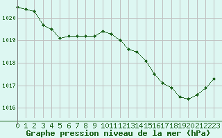 Courbe de la pression atmosphrique pour Ploeren (56)