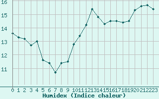 Courbe de l'humidex pour Ouessant (29)