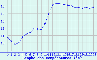 Courbe de tempratures pour Six-Fours (83)