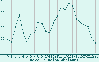 Courbe de l'humidex pour Pointe de Chassiron (17)