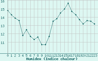 Courbe de l'humidex pour Montpellier (34)