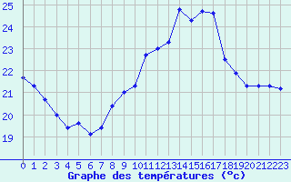 Courbe de tempratures pour Ste (34)