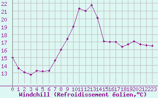 Courbe du refroidissement olien pour Saint-Auban (04)