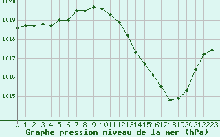 Courbe de la pression atmosphrique pour Montauban (82)