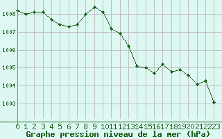 Courbe de la pression atmosphrique pour Le Luc (83)