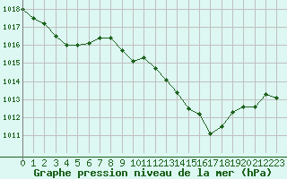 Courbe de la pression atmosphrique pour La Baeza (Esp)