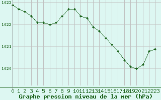 Courbe de la pression atmosphrique pour Kernascleden (56)