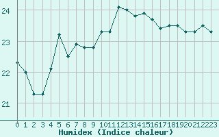 Courbe de l'humidex pour Le Talut - Belle-Ile (56)