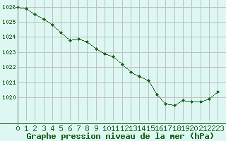 Courbe de la pression atmosphrique pour Blois (41)