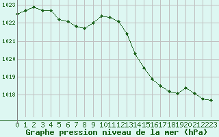 Courbe de la pression atmosphrique pour Narbonne-Ouest (11)