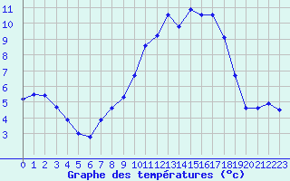 Courbe de tempratures pour Muret (31)