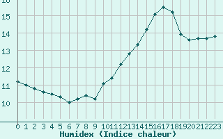 Courbe de l'humidex pour Challes-les-Eaux (73)