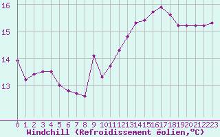 Courbe du refroidissement olien pour Cannes (06)