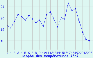 Courbe de tempratures pour Nostang (56)