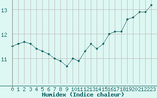 Courbe de l'humidex pour Ontinyent (Esp)