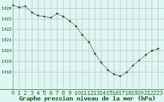 Courbe de la pression atmosphrique pour Ble / Mulhouse (68)