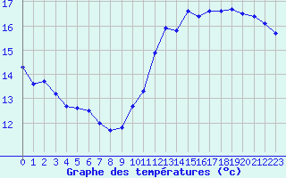 Courbe de tempratures pour Ste (34)