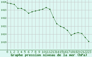 Courbe de la pression atmosphrique pour Saint-Philbert-sur-Risle (27)