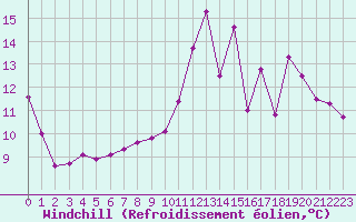 Courbe du refroidissement olien pour Le Mesnil-Esnard (76)