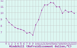Courbe du refroidissement olien pour Chailles (41)